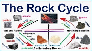The Rock Cycle Explained: How Rocks Form and Change Over Time
